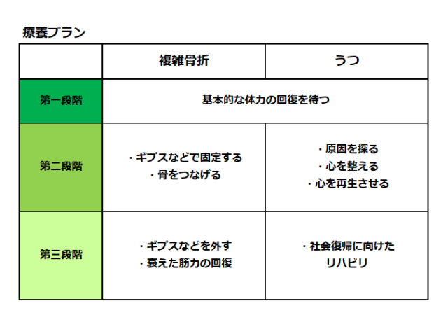 療養プラン 複雑骨折とうつの比較