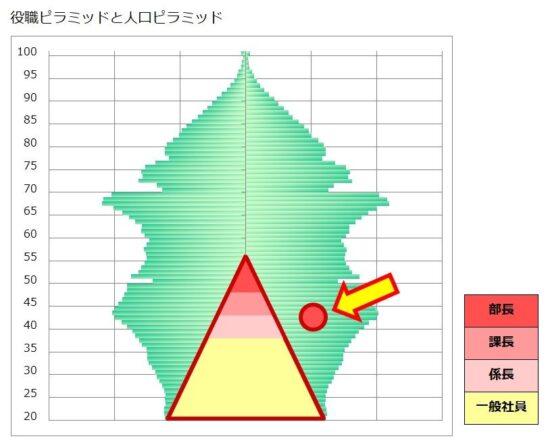 役職ピラミッドと日本の人口ピラミッドを合体する
