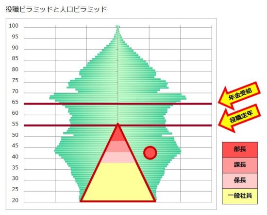 役職ピラミッドと日本の人口ピラミッドを合体し役職定年と年金受給を入れる
