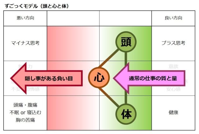 ずごっくモデル（頭と心と体）クローズのリスク／心的負荷は通常の仕事の質と量、心的負担は隠し事がある負い目