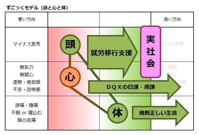 ずごっくモデル（頭と心と体）頭の実社会の壁に向けた取り組みは就労移行支援