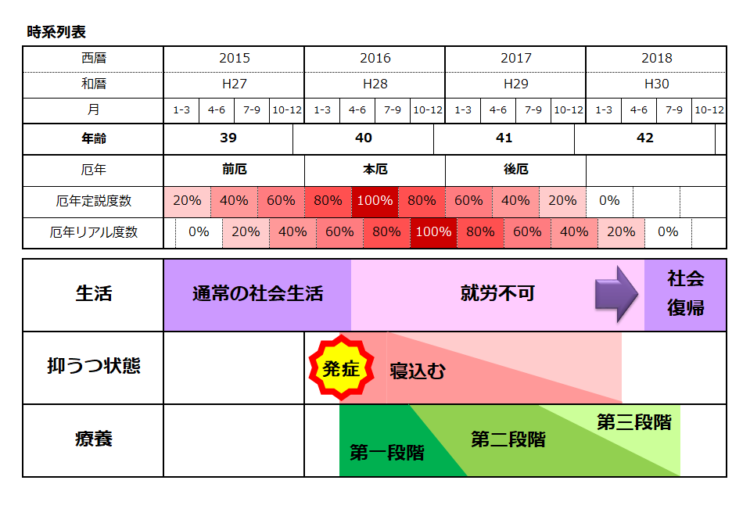 時系列表 療養プランを追加